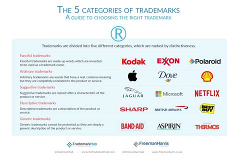 But what do the different symbols mean, and can you just find the right keyboard shortcut, and type it at the end of your brand name and call it a day? 5 Ways to Choose Your Trademark Name [Infographic ...