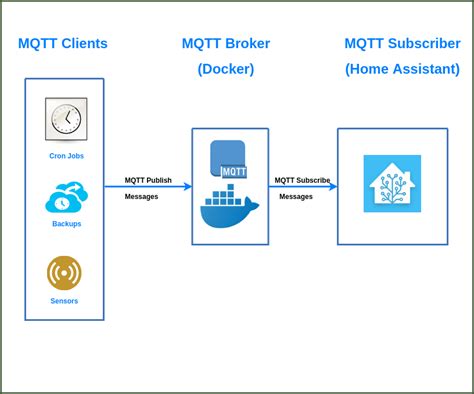 Mqtt With Home Assistant Using Docker Mosquitto Hometechhacker