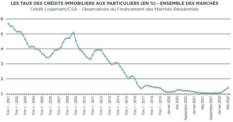 Taux Immobilier 2022 Évolution Des Taux De Prêt Immobilier