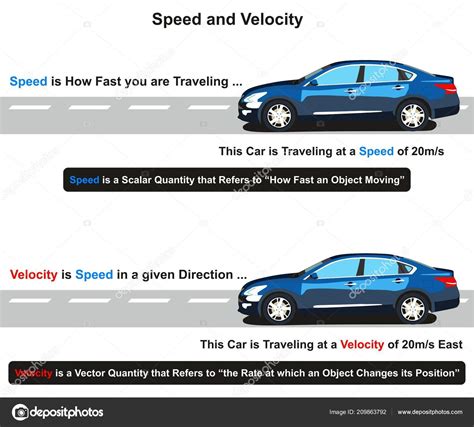 Speed Velocity Infographic Diagram How You Differentiate Them Example ...