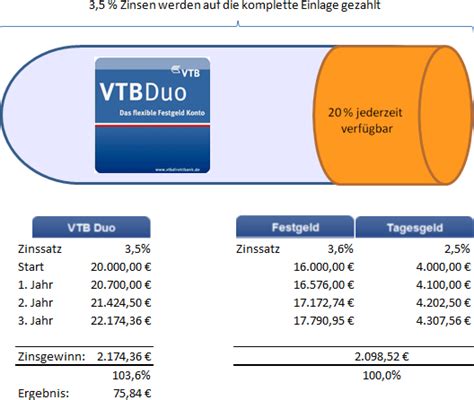 Das ging alles reibungslos und schnell. VTB Duo - wo liegt der Vorteil?