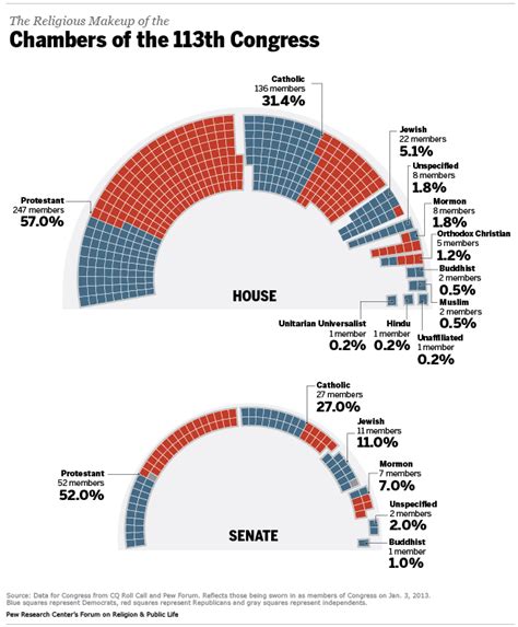 Faith On The Hill The Religious Composition Of The 113th Congress Pew Research Center