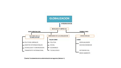 El Mundo De Pablito La Globalizacion Mapa Conceptual