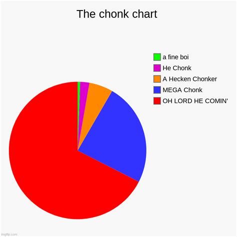 The Chonk Chart Imgflip
