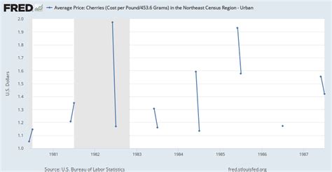 Average Price Cherries Cost Per Pound4536 Grams In The Northeast Census Region Urban