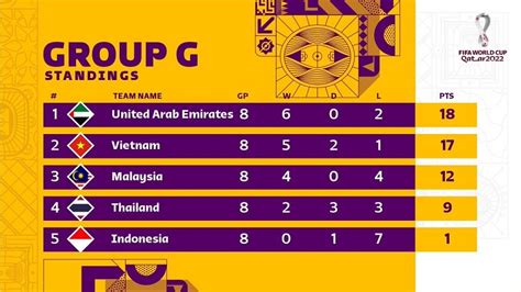 Asia World Cup Qualifiers - All Standings Table Fifa World Cup 2022