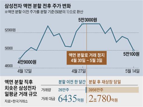 This video has been updated on february 2021.you can watch and free download 삼성전자 주식 video from this site. 어! 삼성전자 거래 느는데 주가 왜 떨어지지? - Chosunbiz > 증권 ...