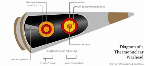He started experiments in 1939, and after one year enrico fermi built a nuclear reactor. How Do Nuclear Weapons Work? | Union of Concerned Scientists