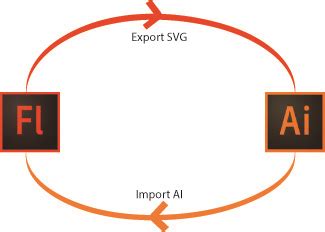 There are several methods to animated an svg. Work with SVG files in Animate