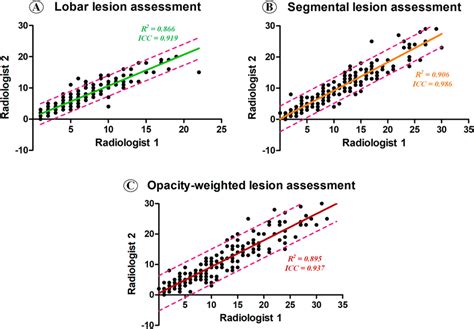 The Correlation Of Semiquantitative Lesion Assessments Between