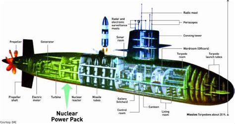 Nuclear Submarines The Most Powerful Submarines In The World