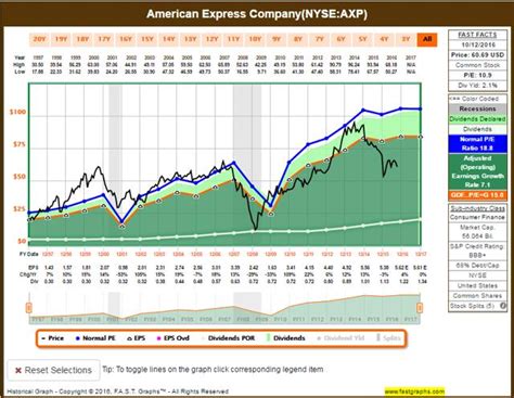 How To Value American Express Nyseaxp Seeking Alpha