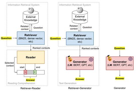 How To Build An Open Domain Question Answering System Lillog