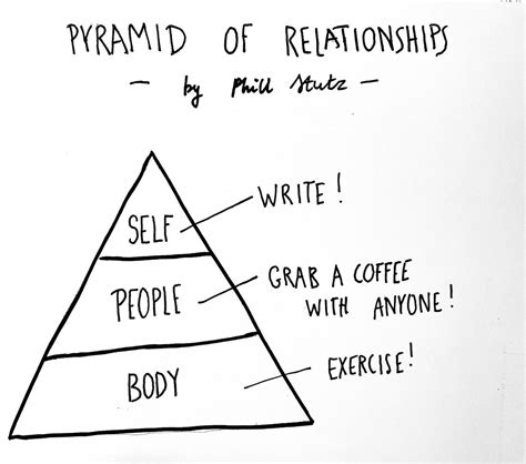 The Pyramid Of Relationships By Phill Stutz