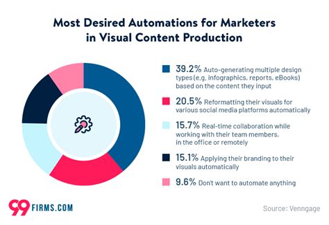 Visual Content Marketing Statistics 2022 99firms