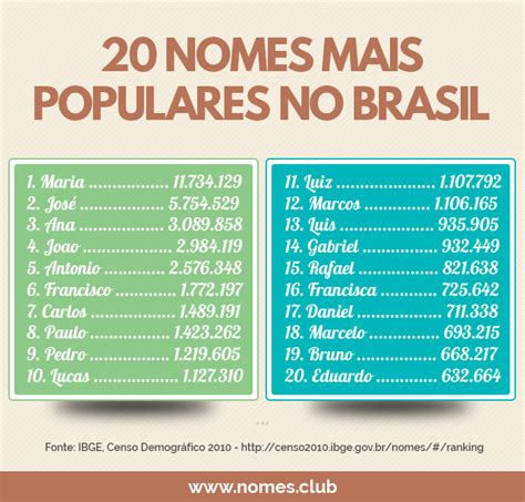 Conheça Os 20 Nomes Mais Populares Do Brasil E Seus Significados