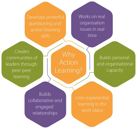 What Is Action Learning — Action Learning Centre