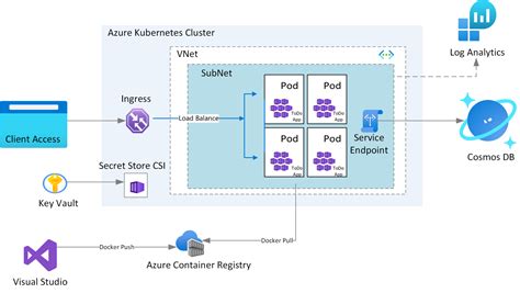 Build And Deploy Containerized Apps With Azure Kubernetes Service