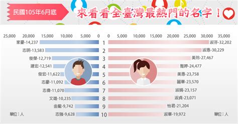 Most Common Taiwanese Given Names Pinyin News