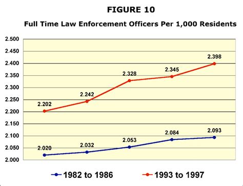 Highlights That The Number Of Law Enforcement Officers Increased