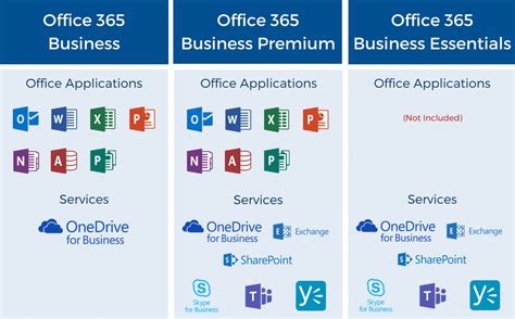 Office 365 Business Essentials Implementación De Erp Crm Y