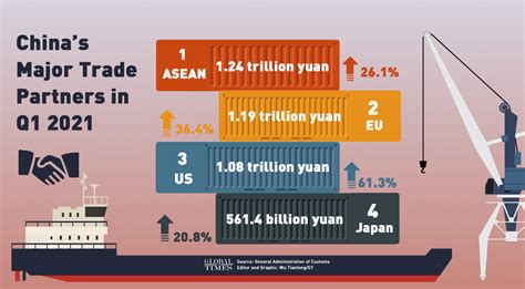 Chinas Q1 Trade With The Us Grew The Fastest Up 613 But Asean Remains Chinas Largest