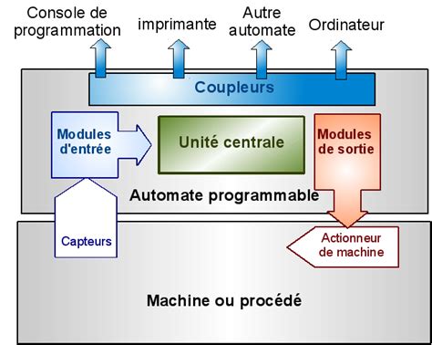 L Automate Programmable Industriel Api Conceptek Net