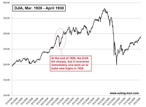 Although it was the crash of 1929 that gained the most attention, stocks. Dow Jones 1929 Chart / 1929 Stock Market Crash Chart Is ...