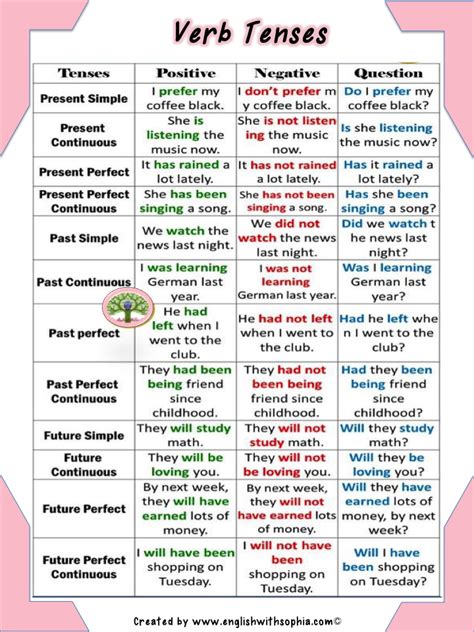 Simple Verb Tenses Cheat Sheet English With Sophia Hot Sex Picture