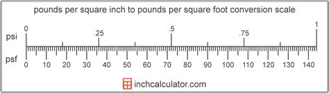 Convert Pounds Per Square Inch To Pounds Per Square Foot