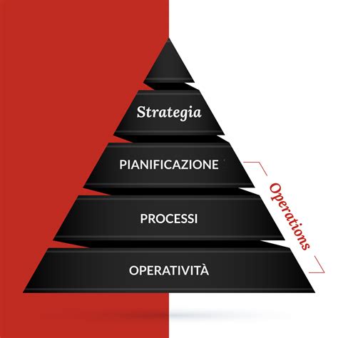 Piramide Strategia Processi Aziendali Operations • Francesca Plebani