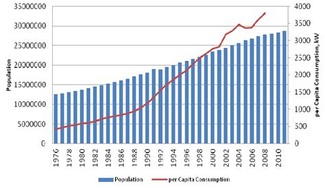 The Malaysian Population And Annual Per Capita Consumption Form Fig 1