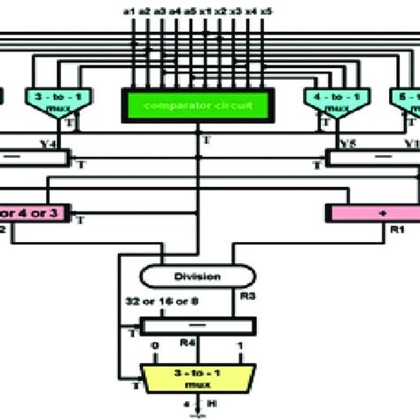 Proposed Architecture Of The Max Min Calculator Download Scientific