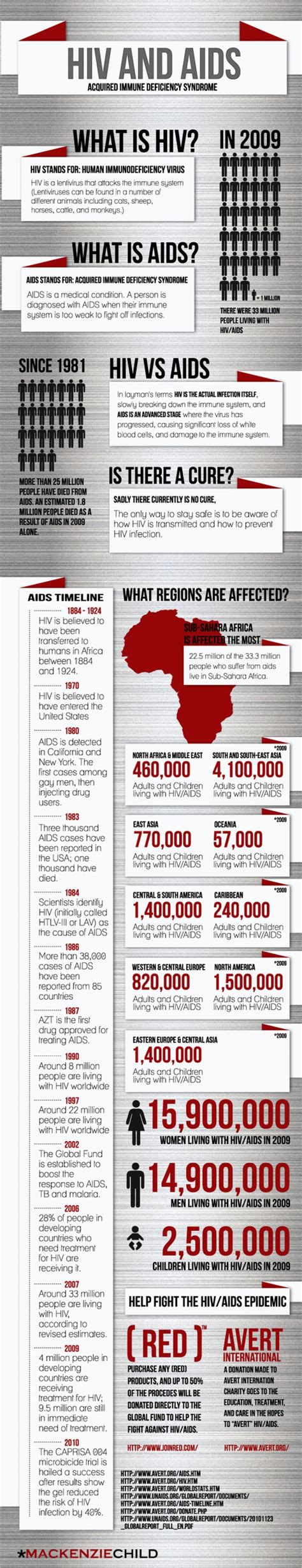 10 informative infographics on hiv aids laptrinhx