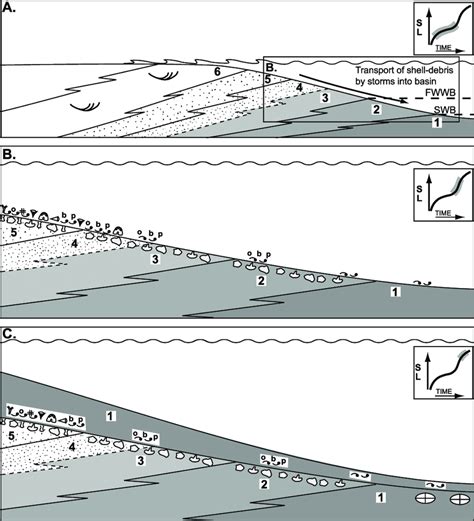 Idealised Time Sequence Of Marine Flooding Surface Development In