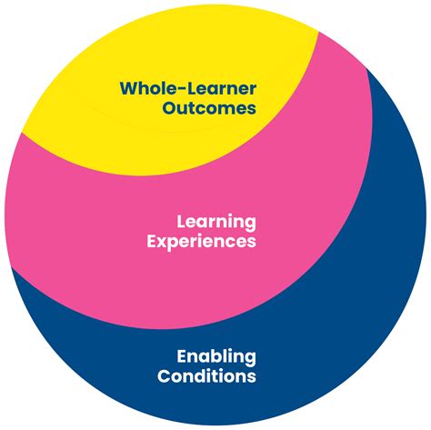Our Learner-Centered Framework - Learner-Centered Collaborative