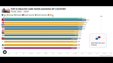 Top 15 Health Care Index Ranking By Country 2012 2020 Youtube