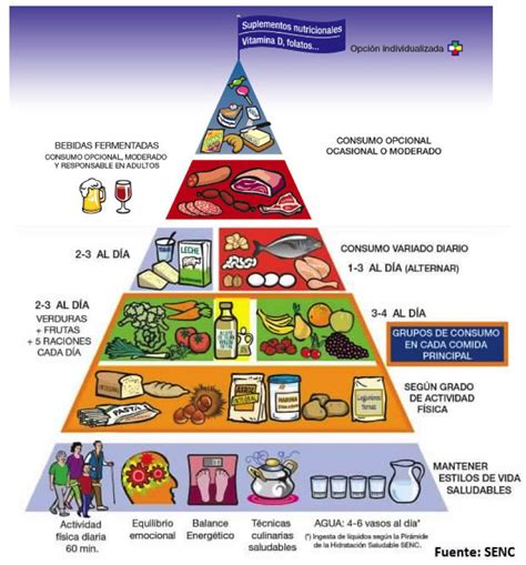 La Nueva Pirámide Nutricional