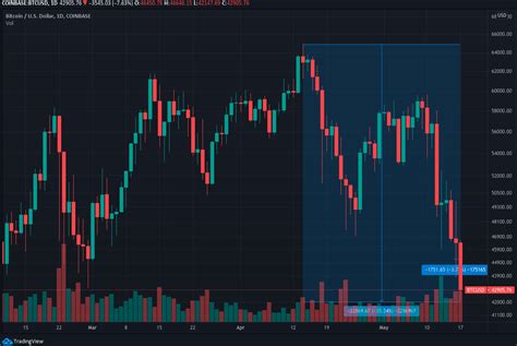 It is actually going to rise like many times before. Btc Chart 2021 / Bitcoin S Price History : Price forecast ...