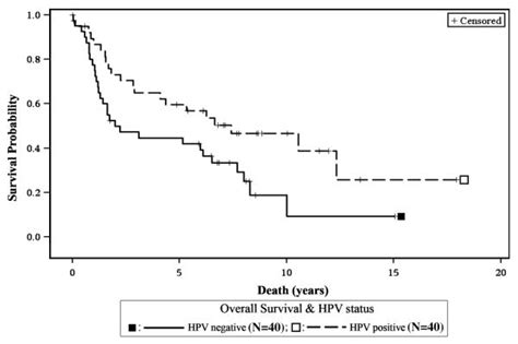 Significance Of P16 In Site Specific Hpv Positive And Hpv Negative Head