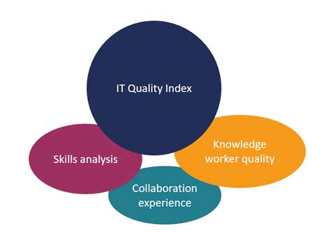 Knowledge Worker Quality Q4it