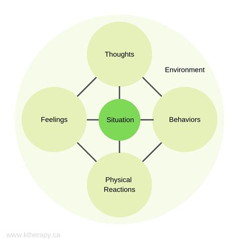 Understanding The Thoughts Feelings Behaviors Connection — Katherine