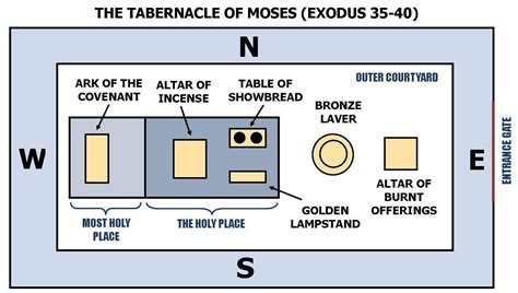 Private Site Tabernacle Of Moses The Tabernacle Tabernacle