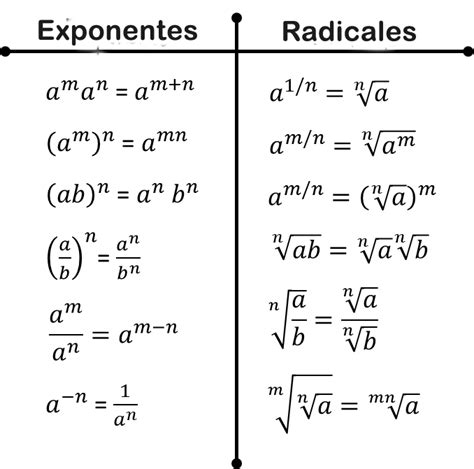 Leyes De Los Exponentes Y Radicales Ejemplos Abstractor