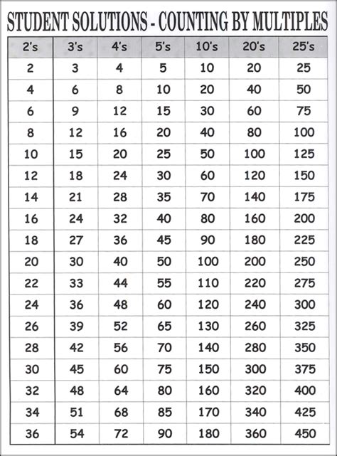 Counting By Multiples 9 X 12 Laminated Chart 302 Lc Student Solutions