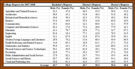 College Degrees Different Levels Of College Degrees