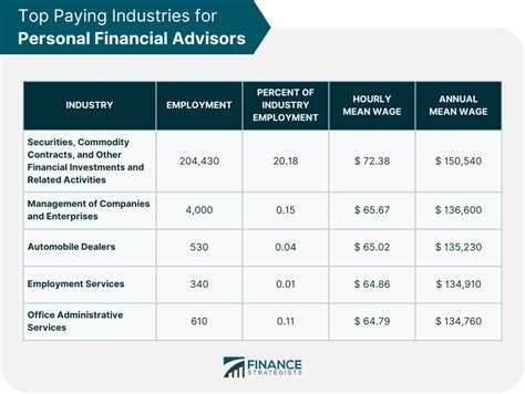 How Much Do Financial Advisors Make Finance Strategists