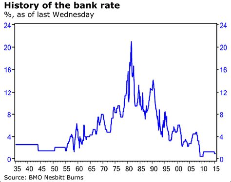 Click on any rate to view a detailed quote. Bank of Canada rate cut 'guts' Canadian dollar - The Globe ...