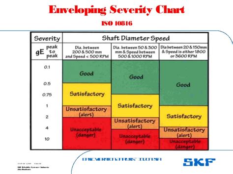 Iso Vibration Severity Chart Standmopla