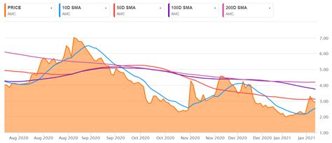 Thinking about buying or selling stock in amc? Amc Stock Forecast - Vme0giivkzptm / Researching amc ...
